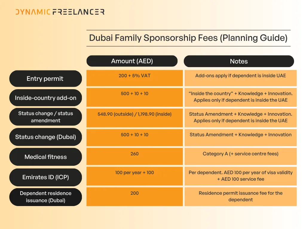 Cost to Sponsor family in the UAE